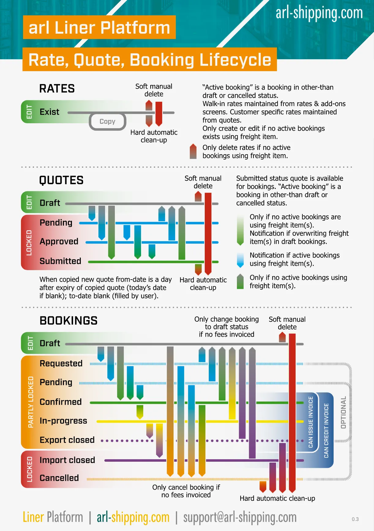 Rate, quote, booking lifecycle